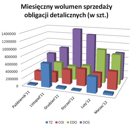 Sprzedaż obligacji skarbowych III 2012