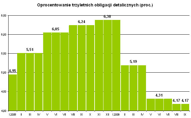 Sprzedaż obligacji skarbowych IX 2009