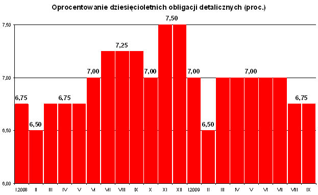 Sprzedaż obligacji skarbowych IX 2009