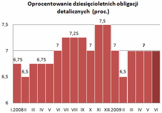 Sprzedaż obligacji skarbowych V 2009