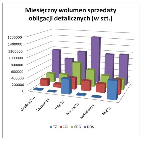 Sprzedaż obligacji skarbowych V 2011