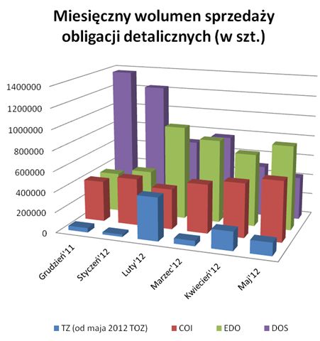 Sprzedaż obligacji skarbowych V 2012