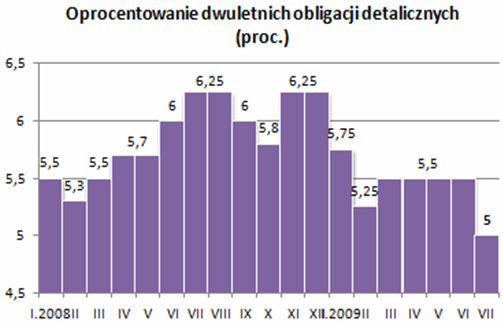 Sprzedaż obligacji skarbowych VI 2009