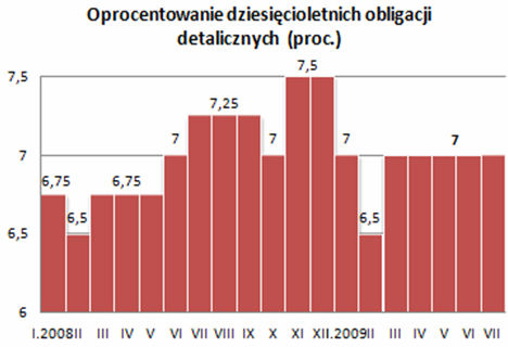 Sprzedaż obligacji skarbowych VI 2009