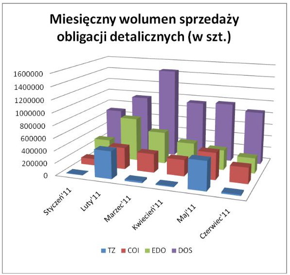 Sprzedaż obligacji skarbowych VI 2011