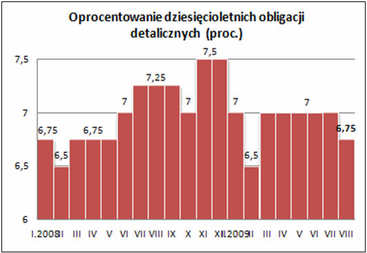 Sprzedaż obligacji skarbowych VII 2009