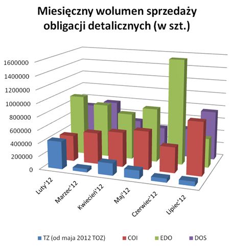 Sprzedaż obligacji skarbowych VII 2012