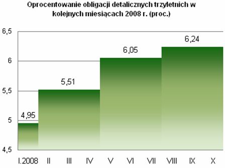 Sprzedaż obligacji skarbowych X 2008