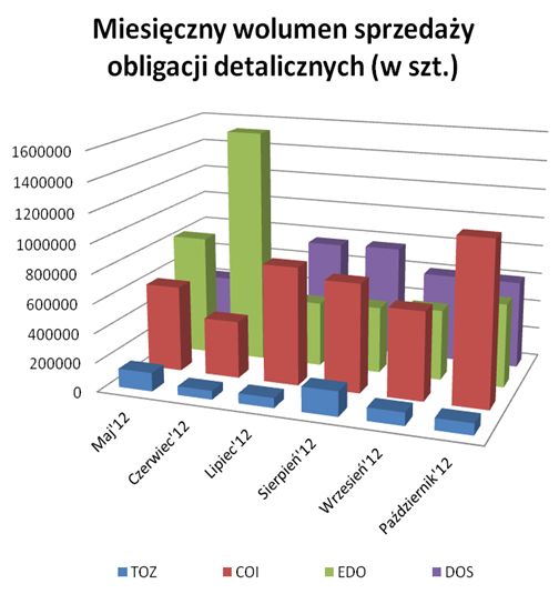 Sprzedaż obligacji skarbowych X 2012