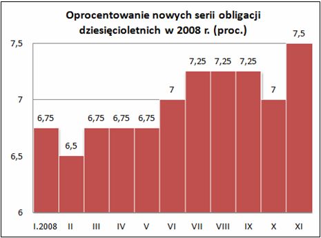 Sprzedaż obligacji skarbowych XI 2008