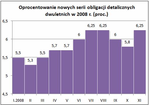 Sprzedaż obligacji skarbowych XI 2008