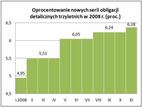 Sprzedaż obligacji skarbowych XI 2008