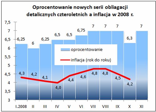 Sprzedaż obligacji skarbowych XI 2008