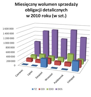 Sprzedaż obligacji skarbowych XI 2010