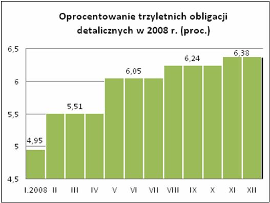 Sprzedaż obligacji skarbowych XII 2008