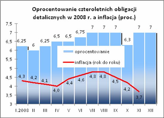 Sprzedaż obligacji skarbowych XII 2008