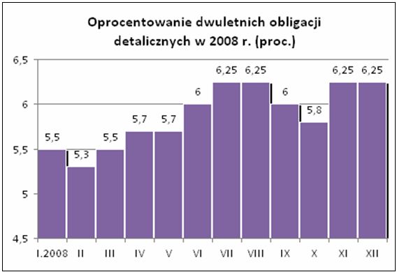 Sprzedaż obligacji skarbowych XII 2008