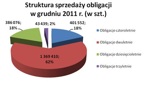Sprzedaż obligacji skarbowych XII 2011