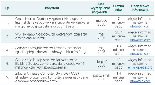 Wycieki danych w firmach w 2006r.
