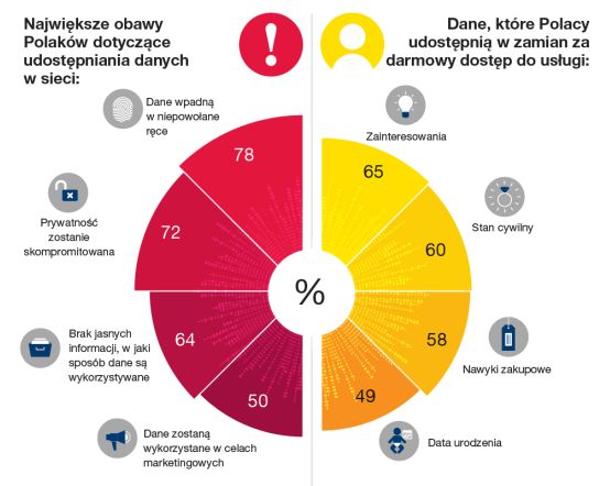 Polacy chronią dane osobowe, ale...