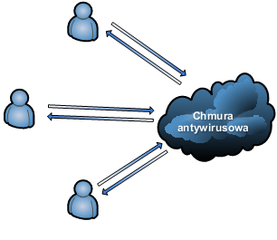Ochrona antywirusowa "w chmurze": wady i zalety