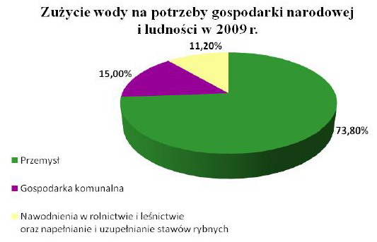 Ochrona Środowiska 2010