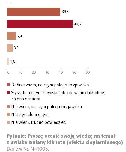 Zmiany klimatu w opinii Polaków
