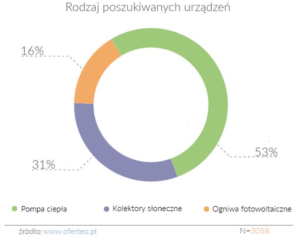 Odnawialne źródła energii: jakich urządzeń poszukują Polacy?