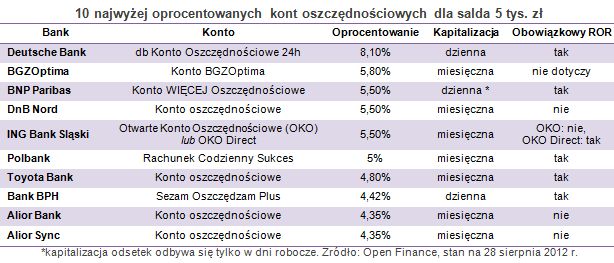 Gdzie po najlepsze konto oszczędnościowe?