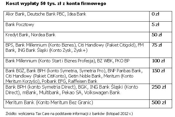 Konto firmowe: droga wypłata gotówki