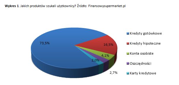 Najpopularniejsze produkty finansowe I-II 2012