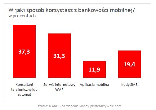Niepopularna bankowość mobilna