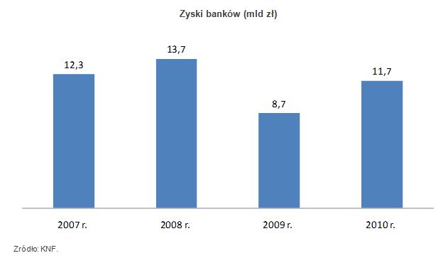 Oferta kredytowa banków w 2010