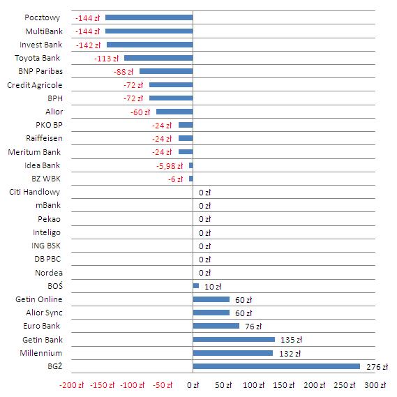 Ranking kont osobistych wg Open Finance V 2013