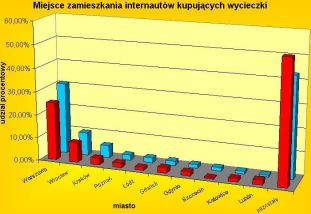 Podróże Internautów 2002-2003