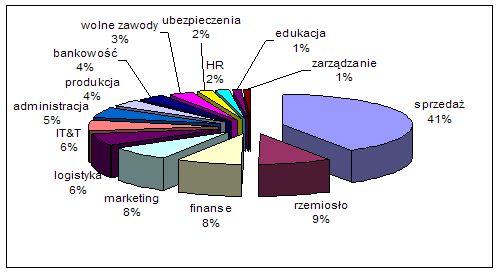 Mapa Rynku Pracy - Marzec 2005