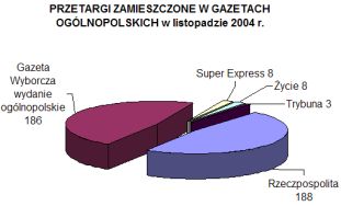 Wzrosła liczba przetargów