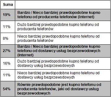 Telefony komórkowe pod markami operatorów?