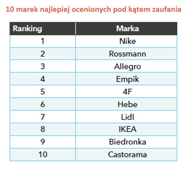 TOP 10 sieci handlowych według Polaków