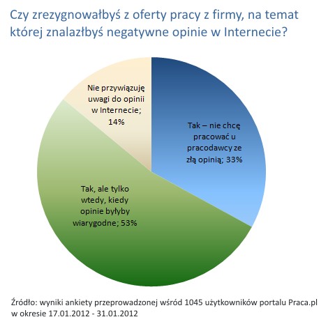 Szukanie pracy a opinie o firmie w Internecie