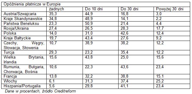 Opóźnienia w płatnościach w Europie 2011