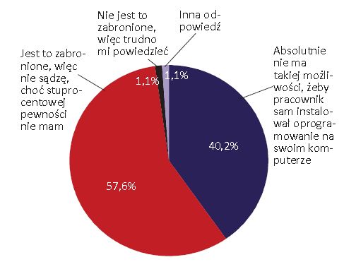 Administracja publiczna a zarządzanie oprogramowaniem