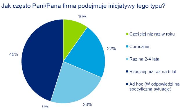 Optymalizacja kosztów - trendy w Polsce