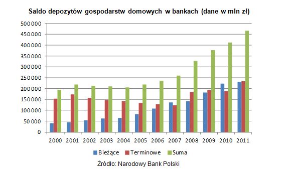 Oszczędności Polaków coraz większe