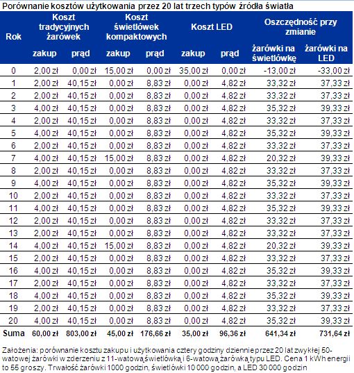 Jak obniżyć koszty zużycia energii?