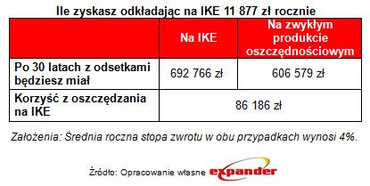 118 tys. zł w prezencie od IKE i IKZE