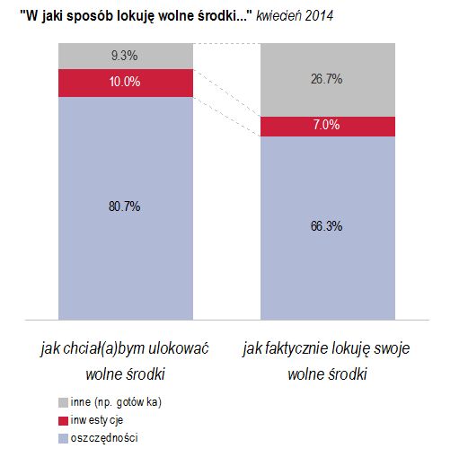Badanie Oszczędności Polaków IV 2014