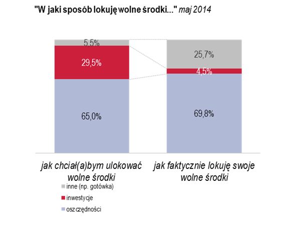Badanie Oszczędności Polaków V 2014