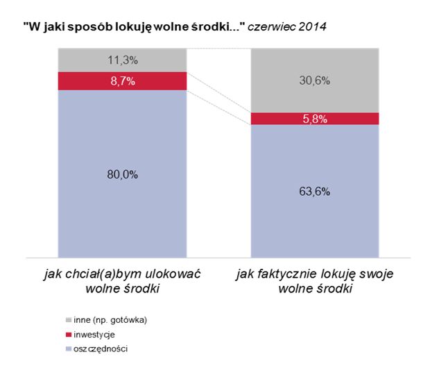 Badanie Oszczędności Polaków VI 2014