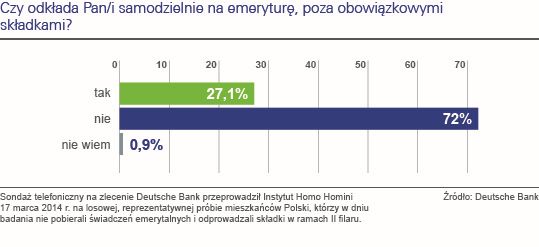 Plany finansowe Polaków 2015